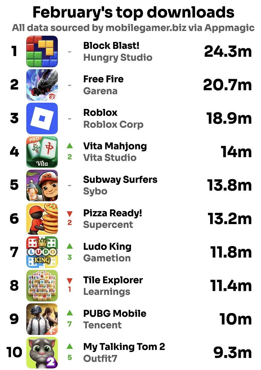 february-mobile-gaming-market-analysis-global-download-trends-and-top-performing-titles