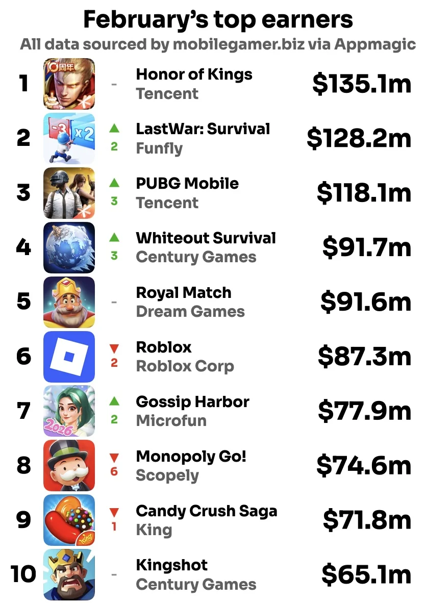 februarys-top-grossing-mobile-games