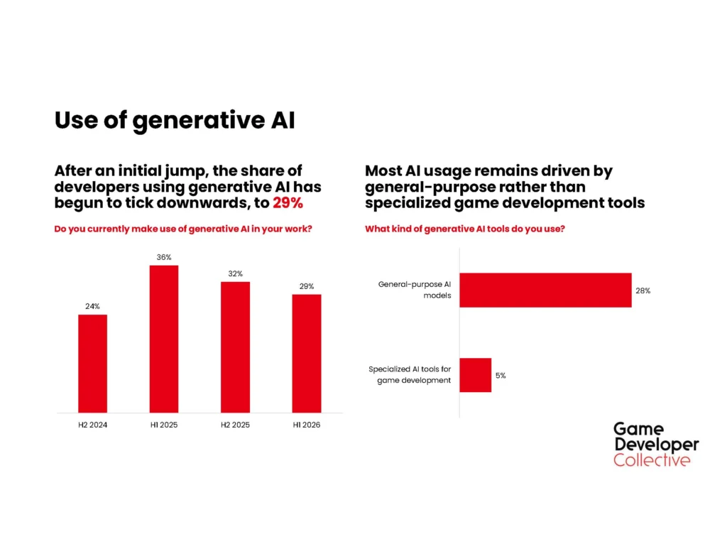 game-developers-enthusiasm-for-generative-ai-wanes-amidst-quality-concerns-and-rising-costs-survey-reveals