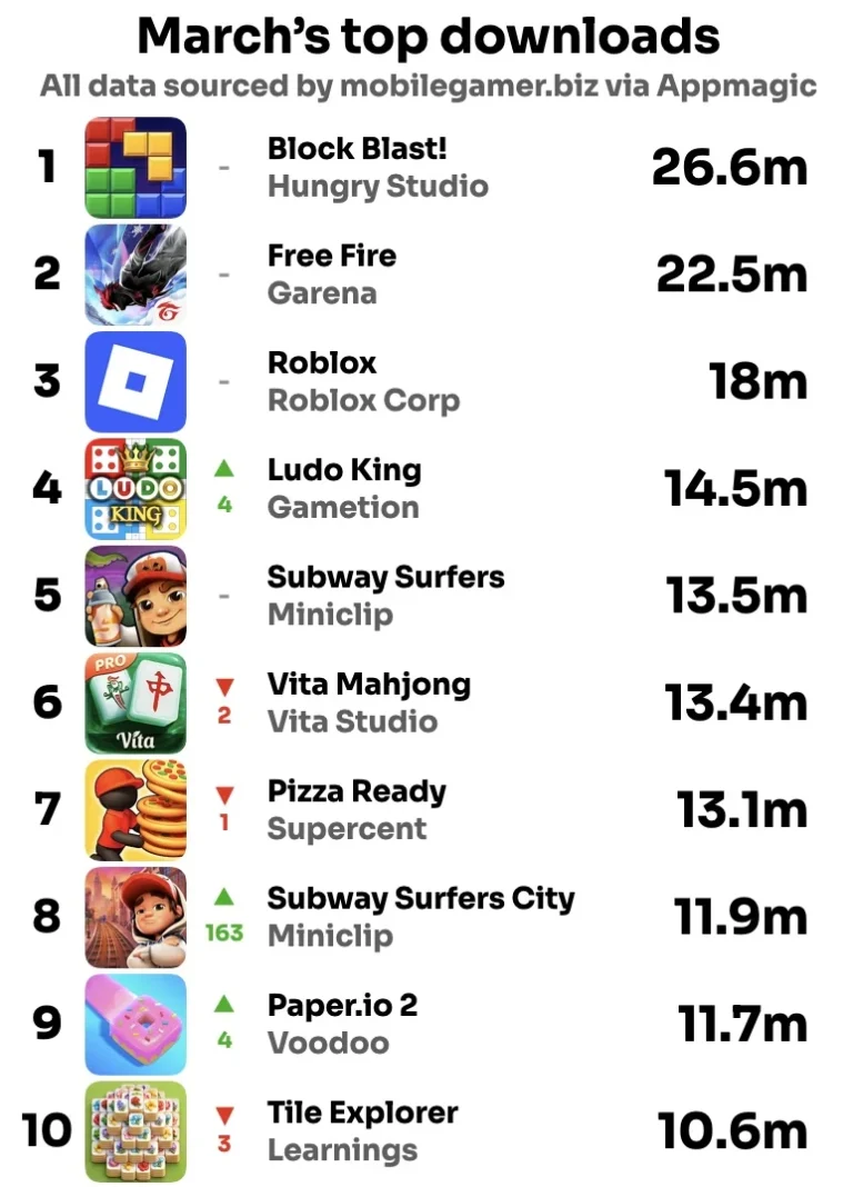 block-blast-leads-global-mobile-game-download-charts-for-march-as-subway-surfers-franchise-expands-its-reach