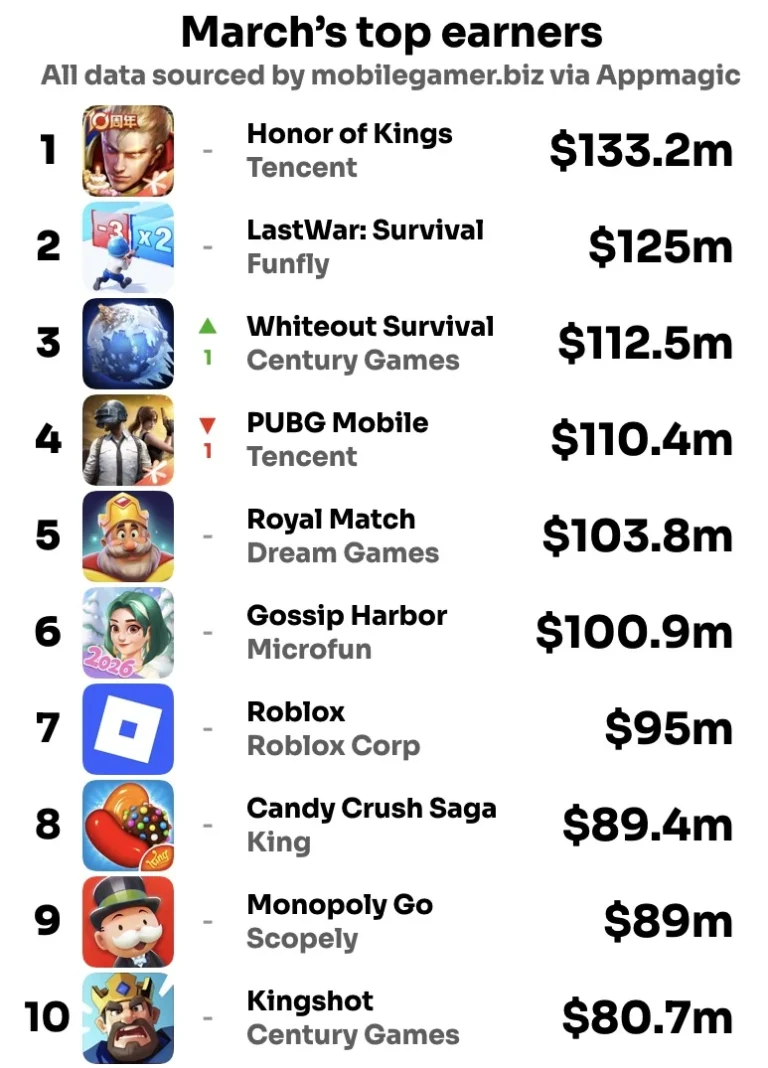 march-2026-global-mobile-gaming-revenue-report-and-market-analysis