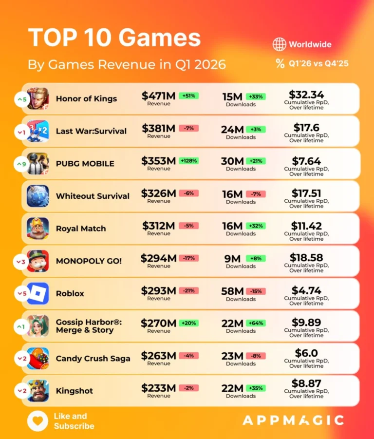 mobile-gaming-market-analysis-q1-2026-playtika-strategic-review-top-revenue-earners-and-industry-ma-trends