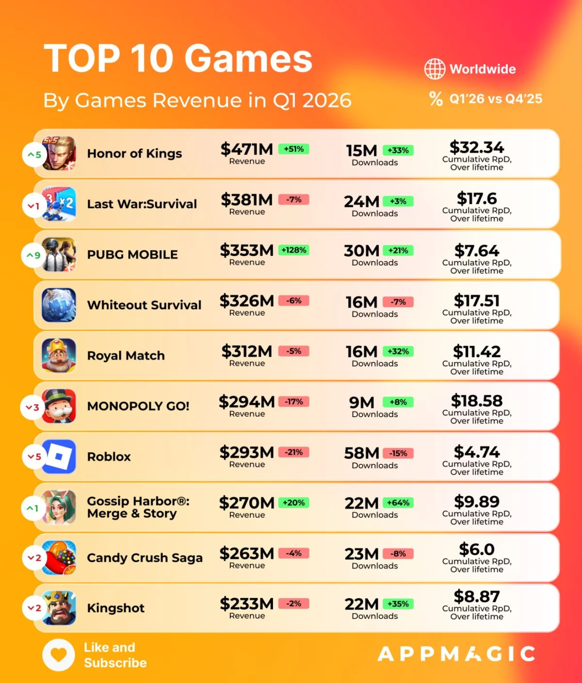 mobile-gaming-market-analysis-q1-2026-playtika-strategic-review-top-revenue-earners-and-industry-ma-trends
