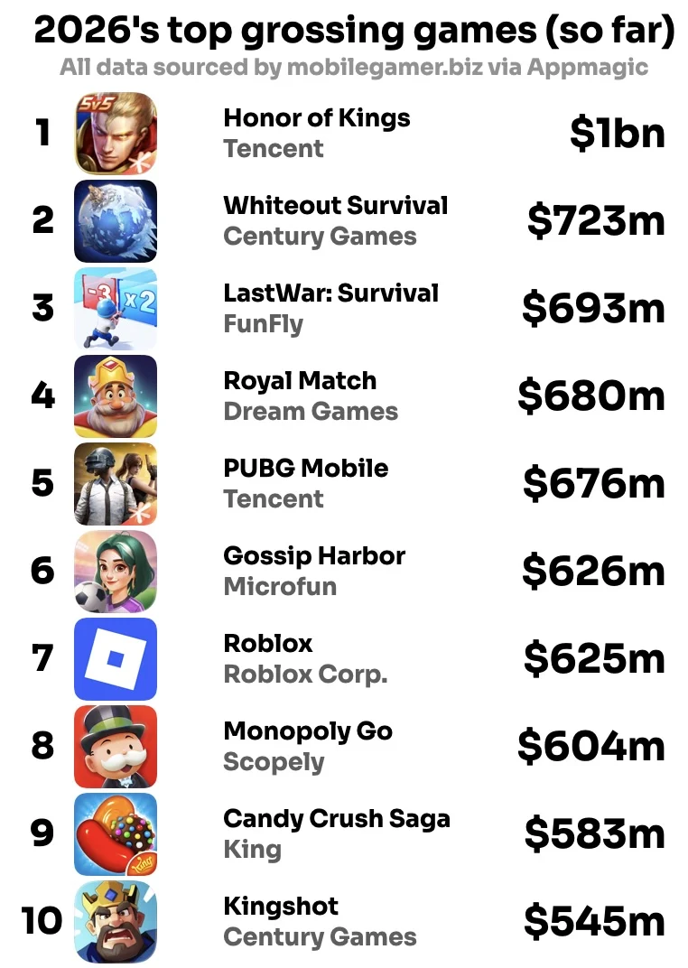 2026s-top-10-grossing-mobile-games-so-far-honor-of-kings-whiteout-survival-lastwar-royal-match-pubg-mobile-and-more