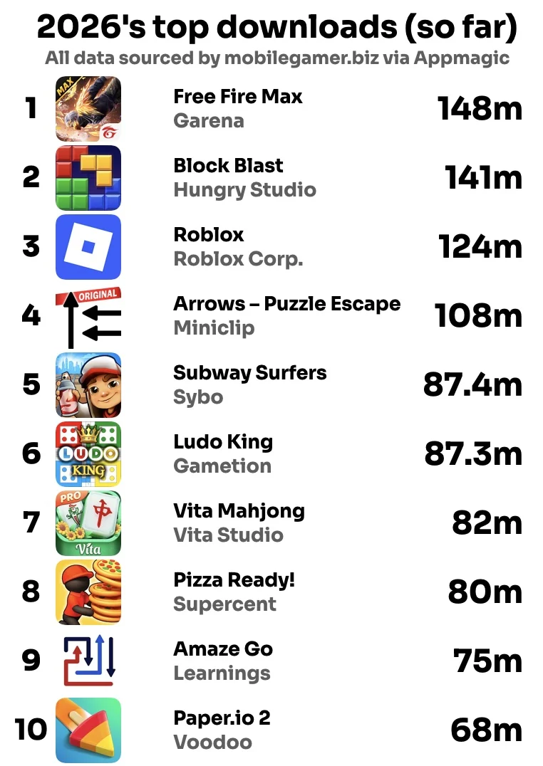 2026s-top-10-mobile-game-downloads-so-far-free-fire-max-block-blast-roblox-arrows-more