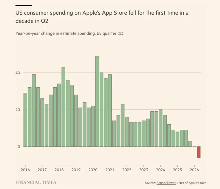 apple-reportedly-saw-us-app-store-spending-fall-for-the-first-time-in-a-decade-and-tim-sweeney-has-thoughts