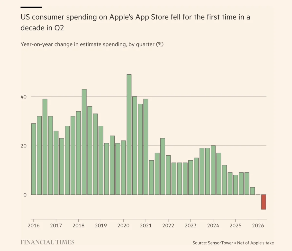apple-reportedly-saw-us-app-store-spending-fall-for-the-first-time-in-a-decade-and-tim-sweeney-has-thoughts