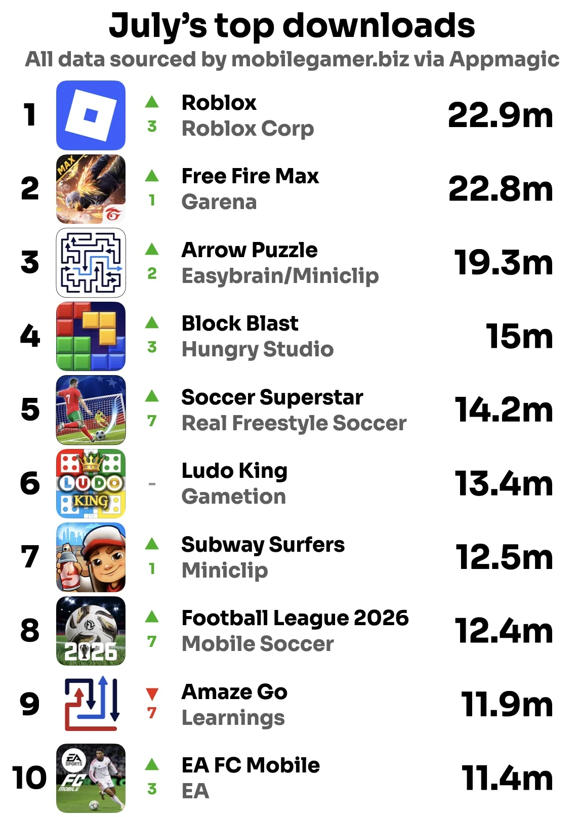 july-mobile-game-download-trends-roblox-and-football-fever-drive-global-market-shifts
