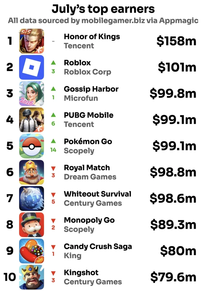 julys-top-grossing-mobile-games-honor-of-kings-roblox-gossip-harbor-pubg-mobile-pokemon-go-and-more