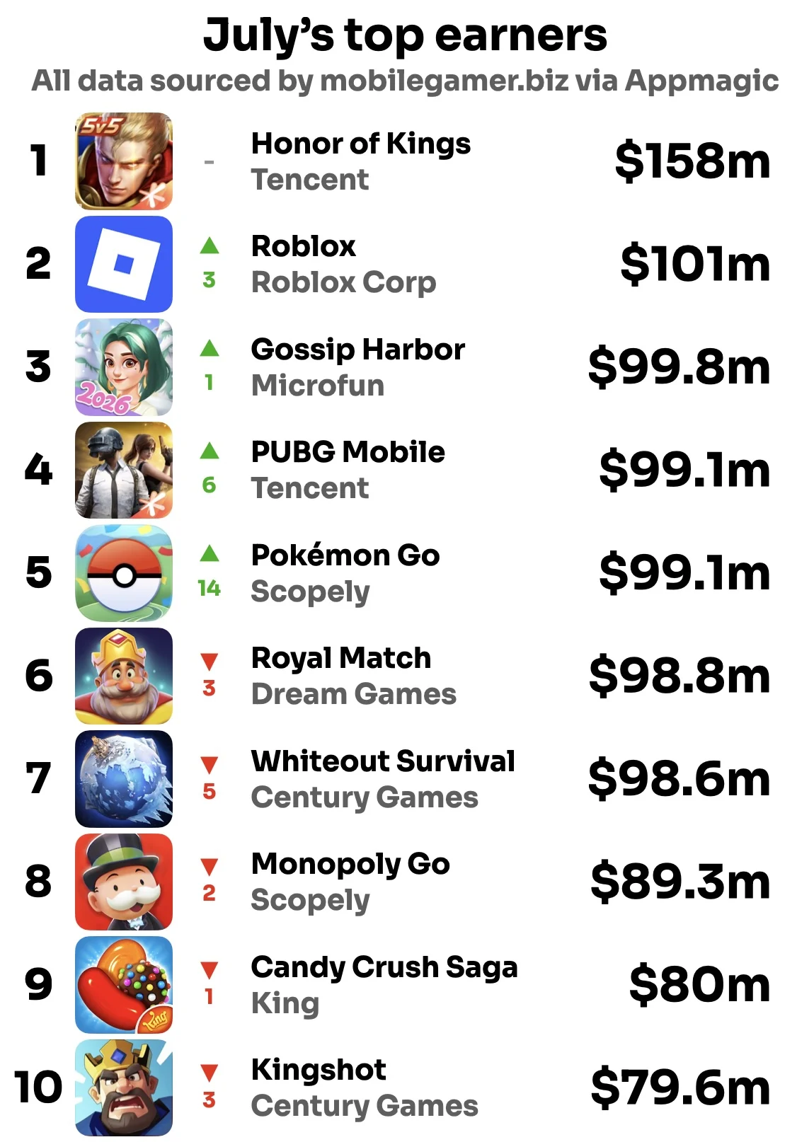 julys-top-grossing-mobile-games-honor-of-kings-roblox-gossip-harbor-pubg-mobile-pokemon-go-and-more