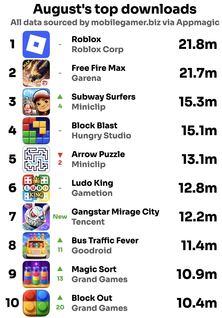 august-2026-mobile-game-download-performance-highlights-strategic-shifts-in-player-retention-and-the-emergence-of-high-performing-hybridcasual-titles