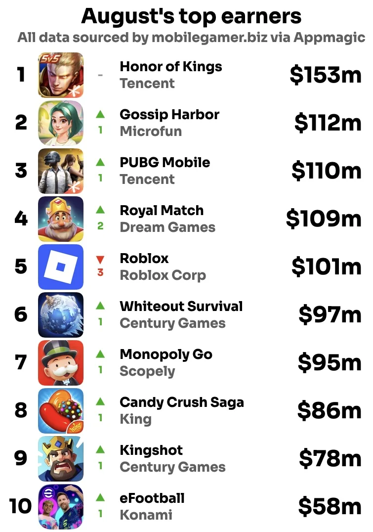 augusts-top-grossing-mobile-games-honor-of-kings-rebounds-as-gossip-harbor-and-pubg-mobile-surge