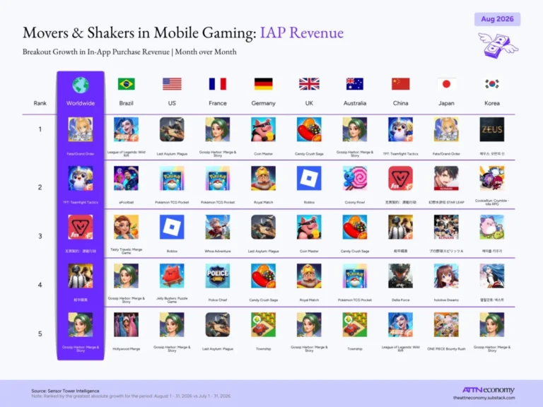 mobile-gaming-industry-trends-and-data-digest-gossip-harbor-surges-as-china-approaches-a-60-billion-dollar-market-milestone
