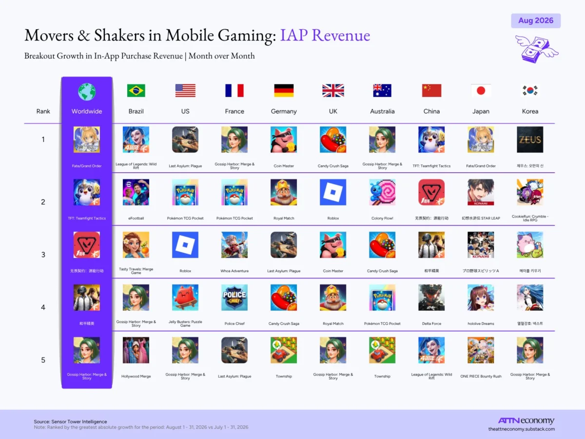 mobile-gaming-industry-trends-and-data-digest-gossip-harbor-surges-as-china-approaches-a-60-billion-dollar-market-milestone