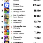 global-mobile-game-download-trends-for-september-highlight-battle-royale-dominance-and-the-rise-of-hyper-casual-puzzle-iterations