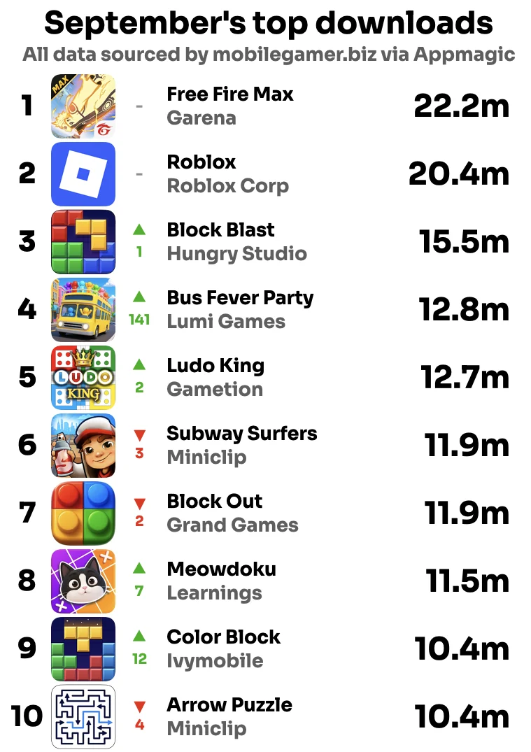 global-mobile-game-download-trends-for-september-highlight-battle-royale-dominance-and-the-rise-of-hyper-casual-puzzle-iterations