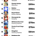 september-2024-global-mobile-game-revenue-analysis-honor-of-kings-maintains-dominance-amidst-market-volatility