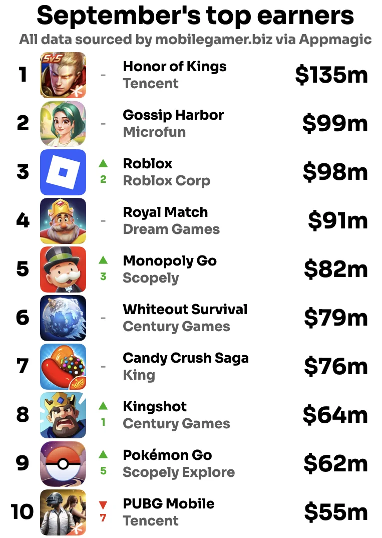 september-2024-global-mobile-game-revenue-analysis-honor-of-kings-maintains-dominance-amidst-market-volatility
